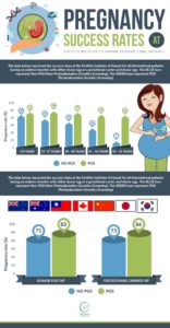 International Fertility Success Rates.