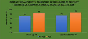 International patients’ pregnancy success rates at Fertility Institute of Hawaii per embryo transfer 2011 to 2016.