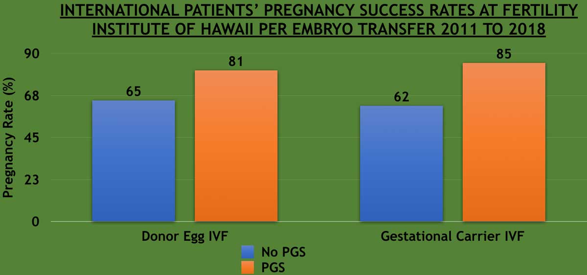 International patients' pregnancy success rates at Fertility Institute of Hawaii per embryo transfer 2011 to 2016.
