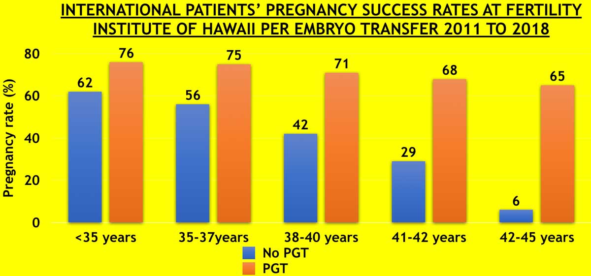 International patients’ pregnancy success rates at Fertility Institute of Hawaii per embryo transfer 2011 to 2016.